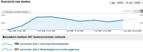 Conversiegrafiek (Large)